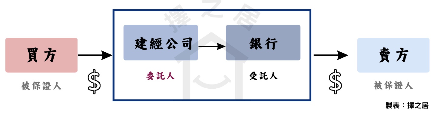 履約保證流程圖