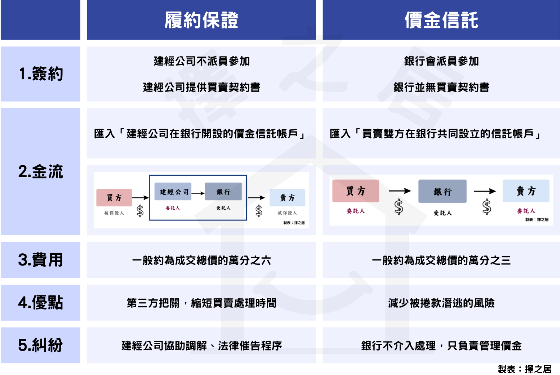 履約保證、價金信託